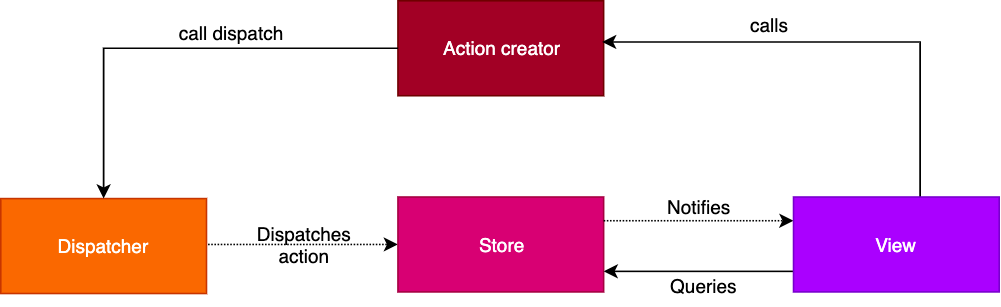 Parts of a flux application