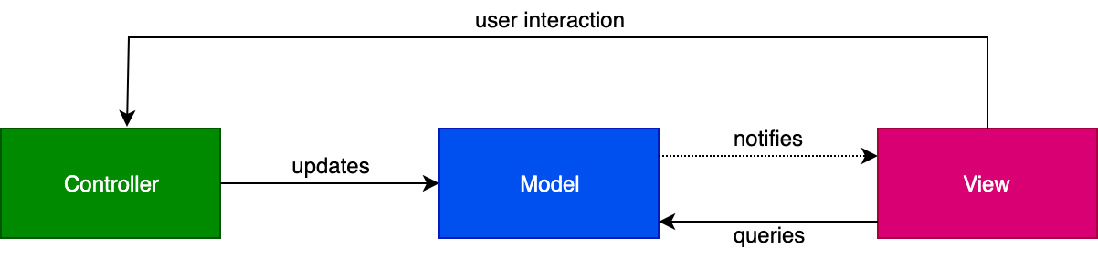 MVC Architecture